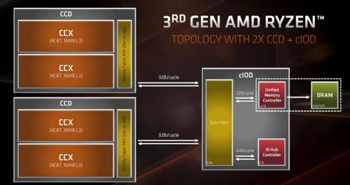 Ryzen 3000 Review: AMD's 12-core Ryzen 9 3900X conquers all