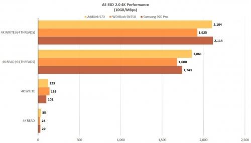 Addlink S70 NVMe SSD: Killer performance for a song