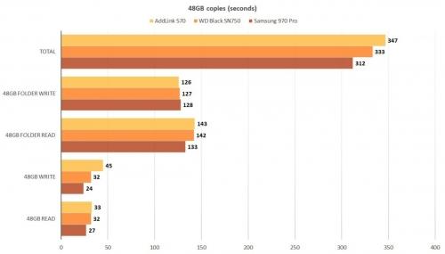 Addlink S70 NVMe SSD: Killer performance for a song