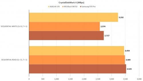 Addlink S70 NVMe SSD: Killer performance for a song