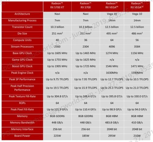 AMD Radeon RX 5700 and 5700 XT review: Blazing new trails